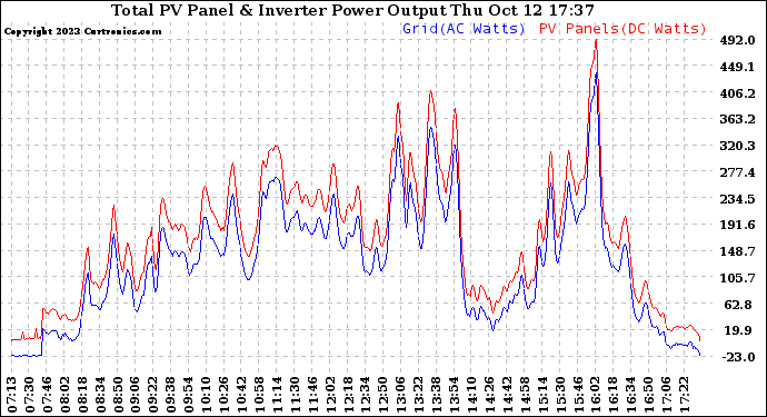 Solar PV/Inverter Performance PV Panel Power Output & Inverter Power Output