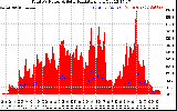 Solar PV/Inverter Performance Total PV Panel Power Output & Solar Radiation