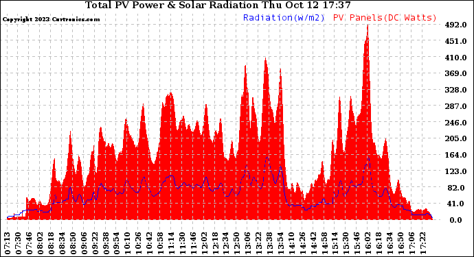 Solar PV/Inverter Performance Total PV Panel Power Output & Solar Radiation