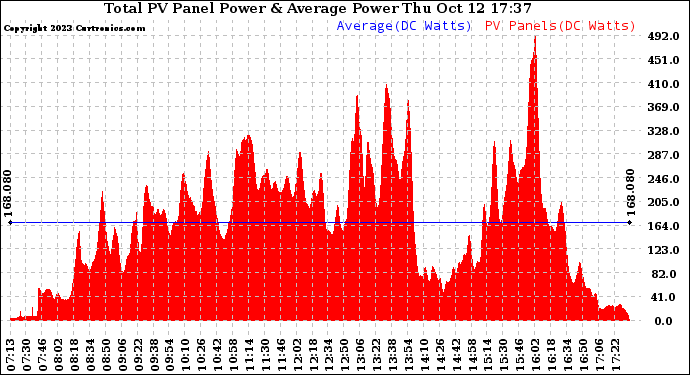 Solar PV/Inverter Performance Total PV Panel Power Output