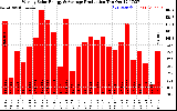 Solar PV/Inverter Performance Weekly Solar Energy Production