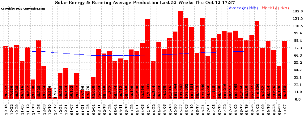 Solar PV/Inverter Performance Weekly Solar Energy Production Running Average Last 52 Weeks