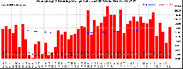 Milwaukee Solar Powered Home WeeklyProduction52ValueRunningAvg