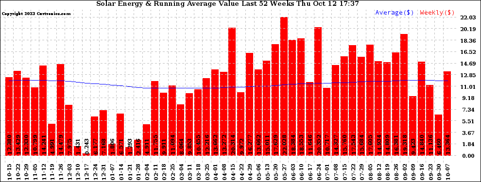 Solar PV/Inverter Performance Weekly Solar Energy Production Value Running Average Last 52 Weeks