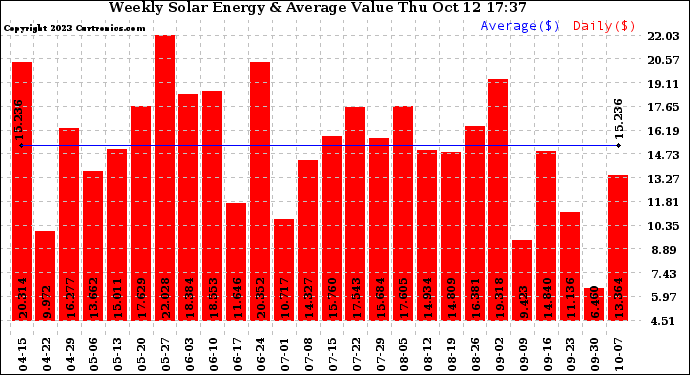 Solar PV/Inverter Performance Weekly Solar Energy Production Value