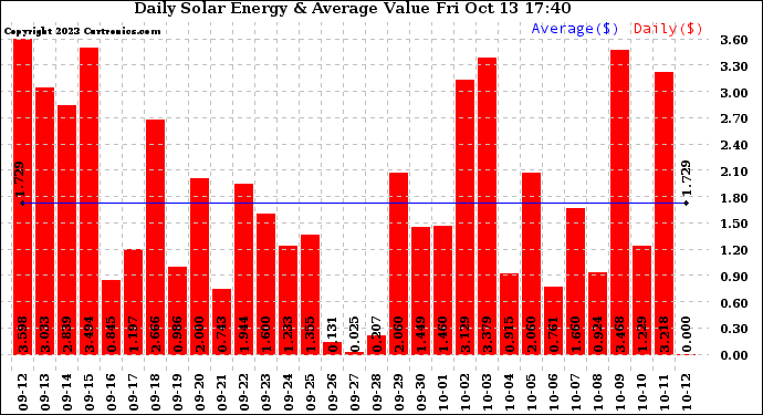 Solar PV/Inverter Performance Daily Solar Energy Production Value