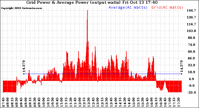 Solar PV/Inverter Performance Inverter Power Output