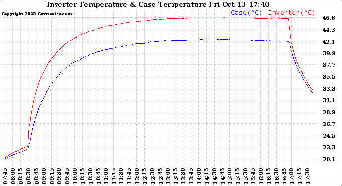 Solar PV/Inverter Performance Inverter Operating Temperature