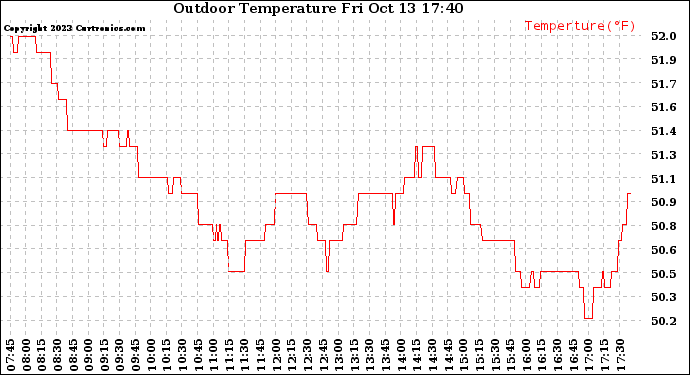 Solar PV/Inverter Performance Outdoor Temperature