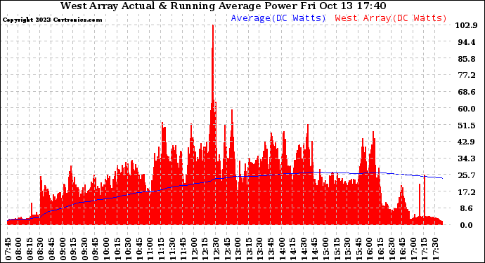 Solar PV/Inverter Performance West Array Actual & Running Average Power Output