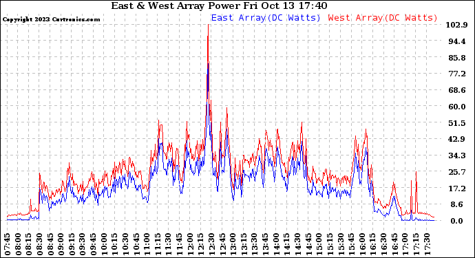 Solar PV/Inverter Performance Photovoltaic Panel Power Output