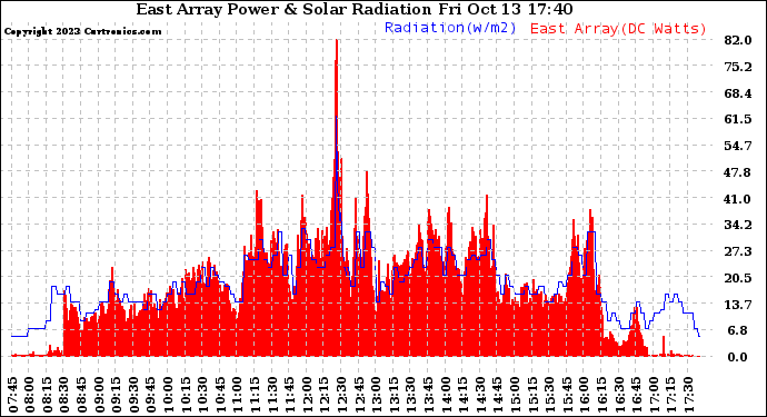 Solar PV/Inverter Performance East Array Power Output & Solar Radiation