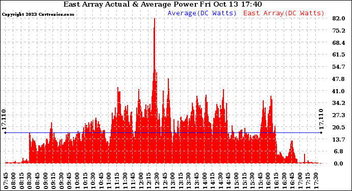 Solar PV/Inverter Performance East Array Actual & Average Power Output