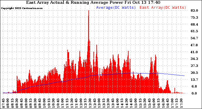 Solar PV/Inverter Performance East Array Actual & Running Average Power Output