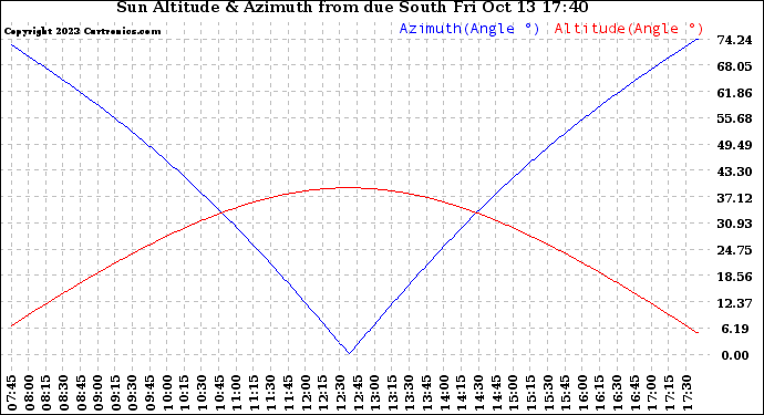 Solar PV/Inverter Performance Sun Altitude Angle & Azimuth Angle