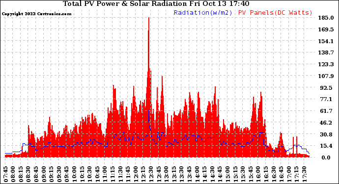 Solar PV/Inverter Performance Total PV Panel Power Output & Solar Radiation