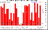 Solar PV/Inverter Performance Daily Solar Energy Production