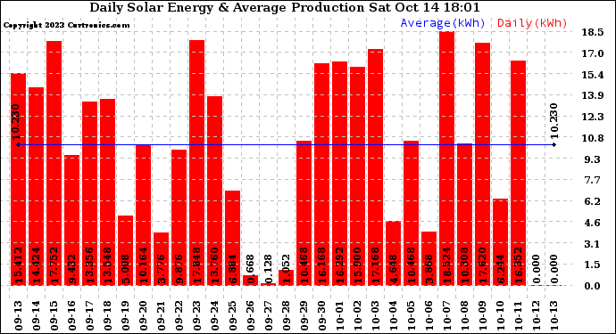 Solar PV/Inverter Performance Daily Solar Energy Production