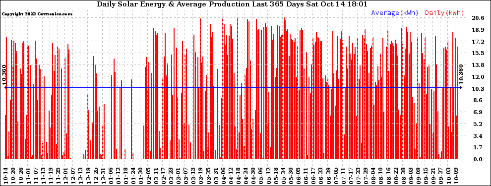 Solar PV/Inverter Performance Daily Solar Energy Production Last 365 Days