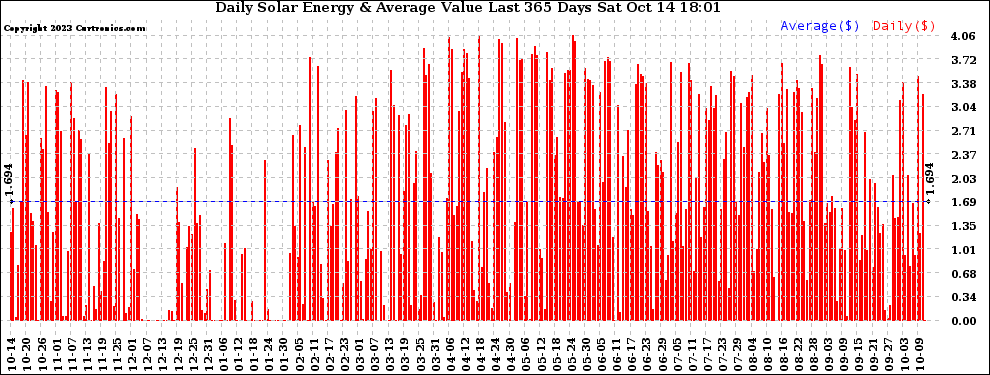 Solar PV/Inverter Performance Daily Solar Energy Production Value Last 365 Days