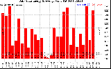 Solar PV/Inverter Performance Daily Solar Energy Production Value