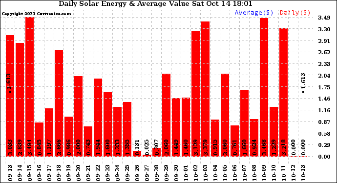 Solar PV/Inverter Performance Daily Solar Energy Production Value