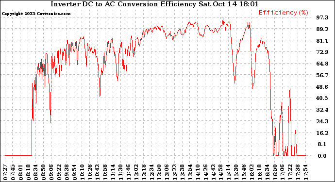 Solar PV/Inverter Performance Inverter DC to AC Conversion Efficiency