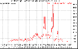 Solar PV/Inverter Performance Daily Energy Production Per Minute