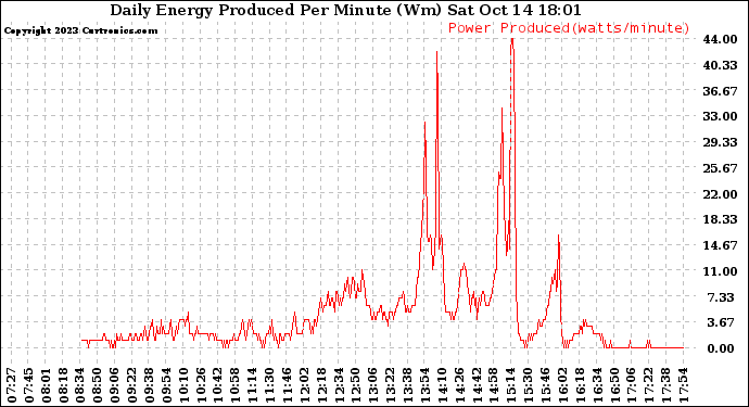 Solar PV/Inverter Performance Daily Energy Production Per Minute