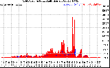 Solar PV/Inverter Performance Grid Power & Solar Radiation