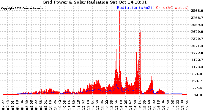 Solar PV/Inverter Performance Grid Power & Solar Radiation