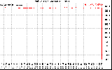 Solar PV/Inverter Performance Grid Voltage