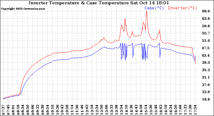 Solar PV/Inverter Performance Inverter Operating Temperature