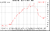 Solar PV/Inverter Performance Outdoor Temperature