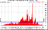 Solar PV/Inverter Performance Solar Radiation & Day Average per Minute