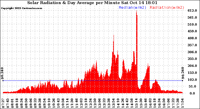 Solar PV/Inverter Performance Solar Radiation & Day Average per Minute