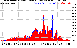 Solar PV/Inverter Performance Solar Radiation & Effective Solar Radiation per Minute