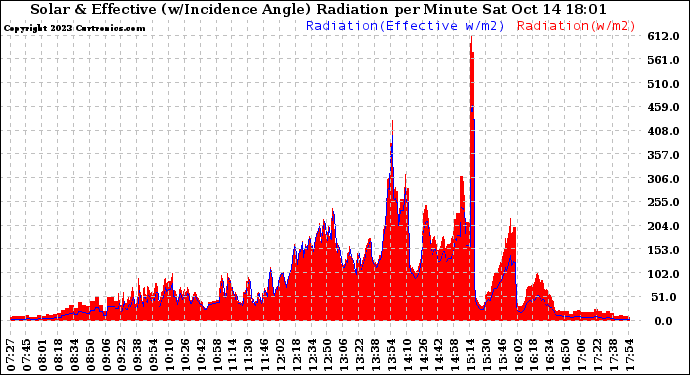 Solar PV/Inverter Performance Solar Radiation & Effective Solar Radiation per Minute