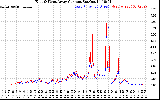 Solar PV/Inverter Performance Photovoltaic Panel Current Output