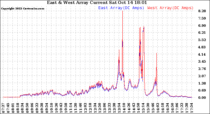 Solar PV/Inverter Performance Photovoltaic Panel Current Output