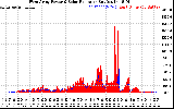 Solar PV/Inverter Performance West Array Power Output & Solar Radiation