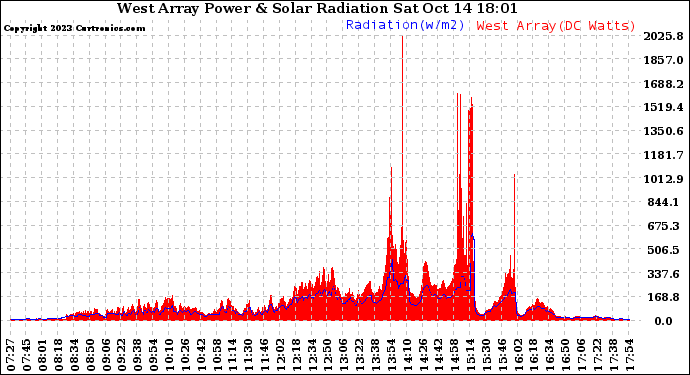 Solar PV/Inverter Performance West Array Power Output & Solar Radiation