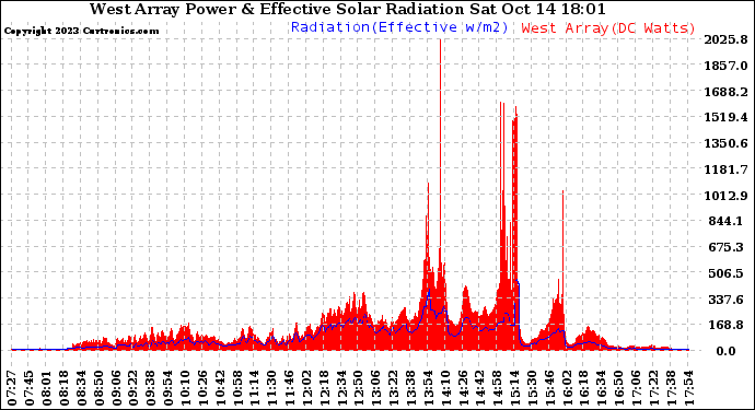 Solar PV/Inverter Performance West Array Power Output & Effective Solar Radiation