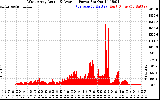 Solar PV/Inverter Performance West Array Actual & Average Power Output