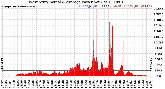 Solar PV/Inverter Performance West Array Actual & Average Power Output