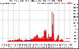 Solar PV/Inverter Performance West Array Actual & Running Average Power Output