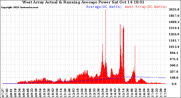 Solar PV/Inverter Performance West Array Actual & Running Average Power Output