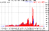 Solar PV/Inverter Performance East Array Power Output & Solar Radiation