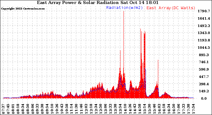 Solar PV/Inverter Performance East Array Power Output & Solar Radiation