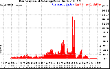 Solar PV/Inverter Performance East Array Actual & Average Power Output